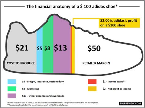 hoogte vaste kostenniveau adidas|Adidas personnel costs.